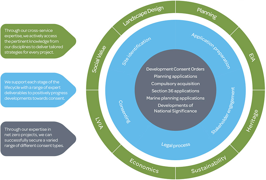 Securing consent - Net Zero Infrastructure