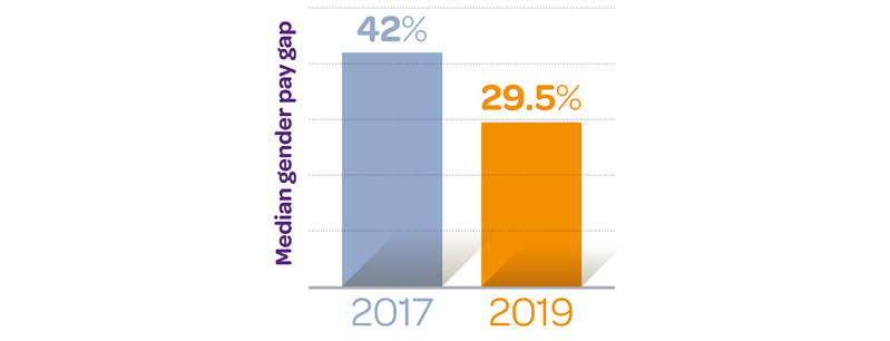 Gender Pay Gap 3