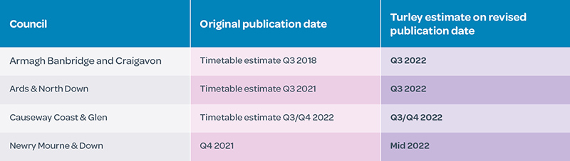 Table 2: Draft Plan Strategies awaiting publication