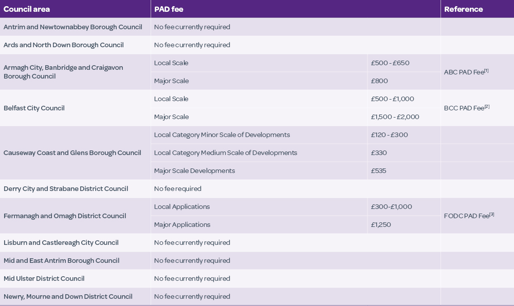 Summary on which councils require a fee for a PAD