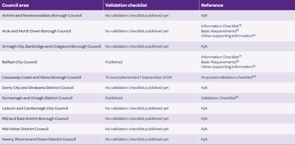 Table outlining councils which currently operate a non-statutory Validation Checklist system