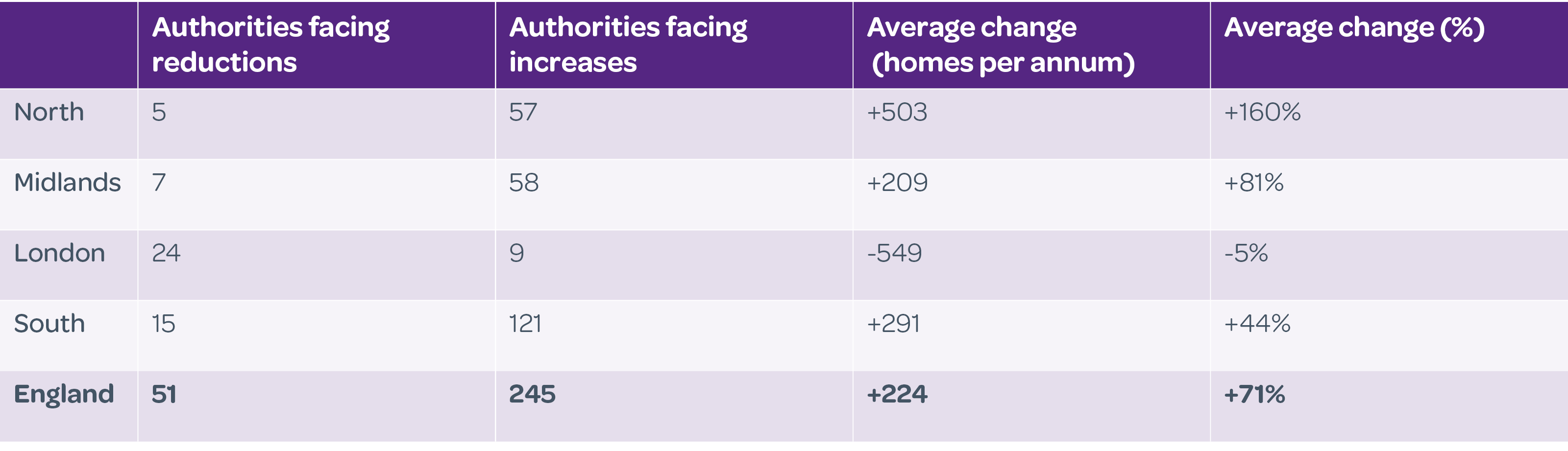 Table 1: Summary of proposed changes