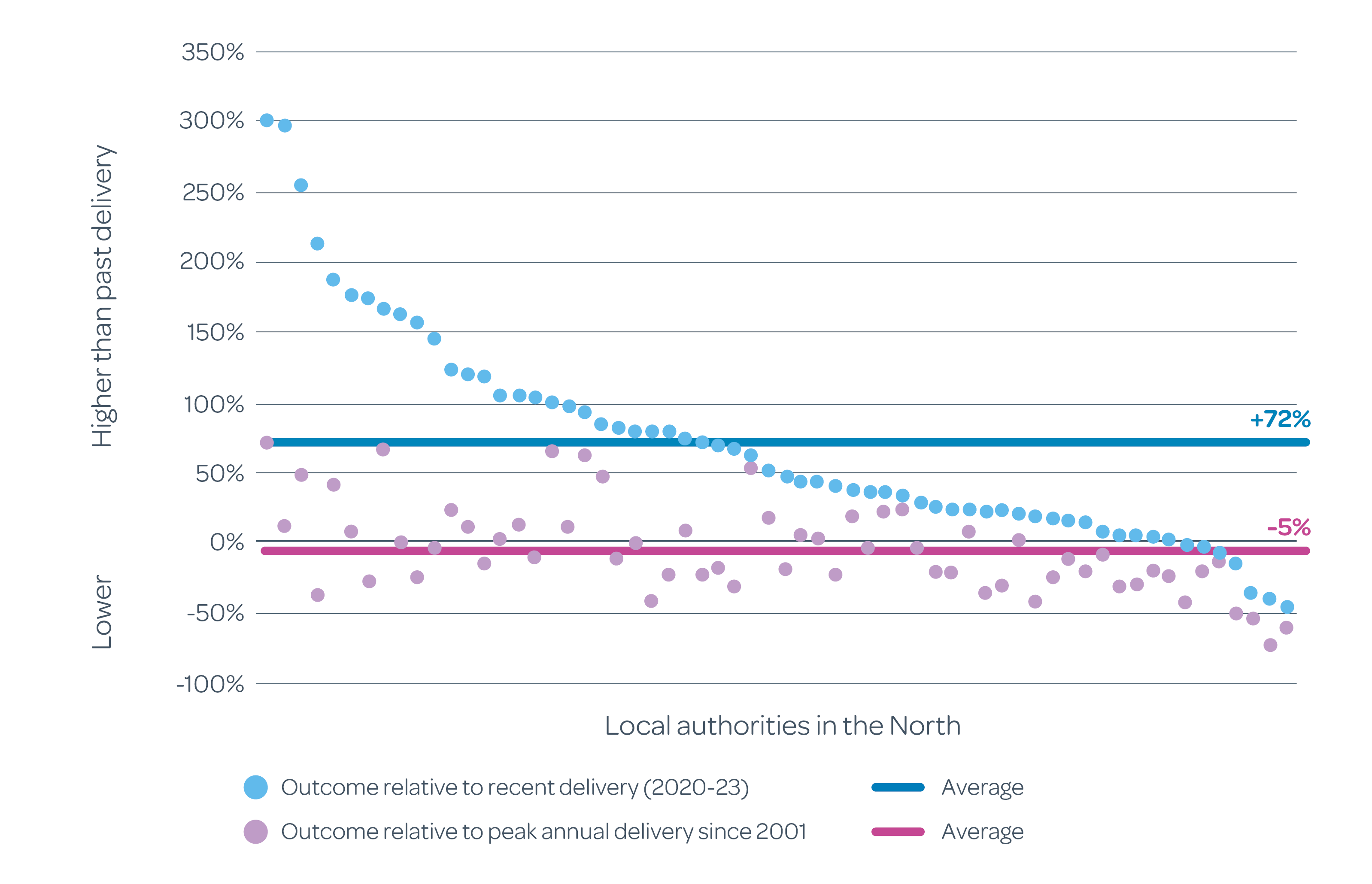 Figure 1: Outcome of proposed method relative to recent and peak delivery in the North