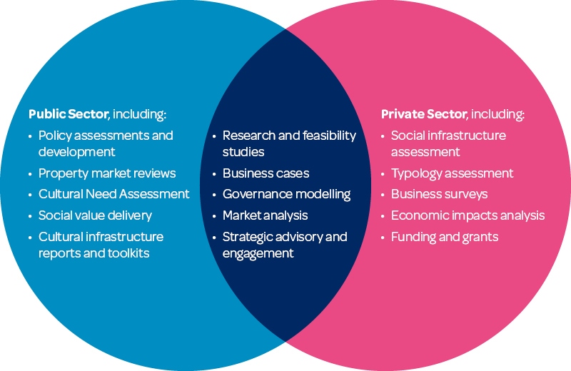 Public-Private-Sector