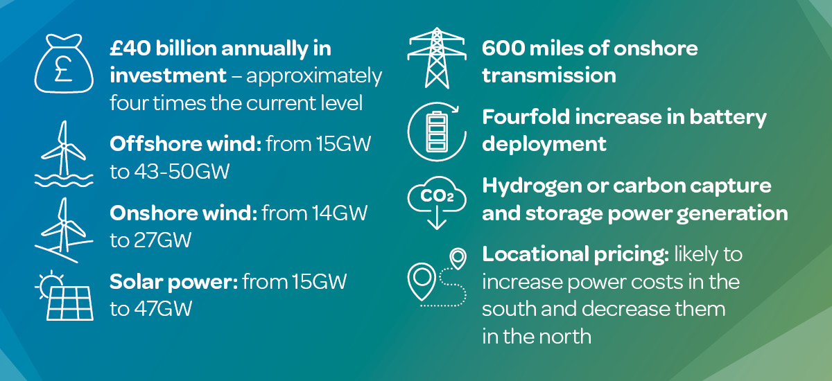 1) £40 billion annually in investment – approximately four times the current level. 2) Offshore wind: from 15GW to 43-50GW. 3) Onshore wind: from 14GW to 27GW. 4) Solar power: from 15GW to 47GW. 5) 600 miles of onshore transmission. 6) Fourfold increase in battery deployment. 7) Hydrogen or carbon capture and storage power generation. 8) Locational pricing: likely to increase power costs in the south and decrease them in the north.