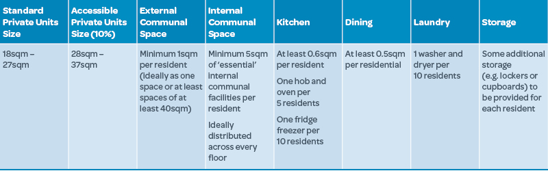 Greater London Authority Co-Living Table