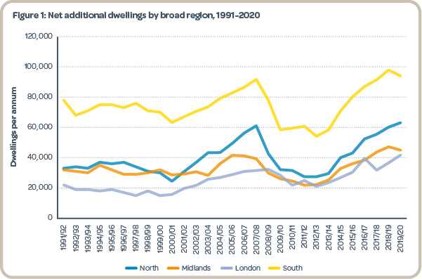 Net additional dwellings chart