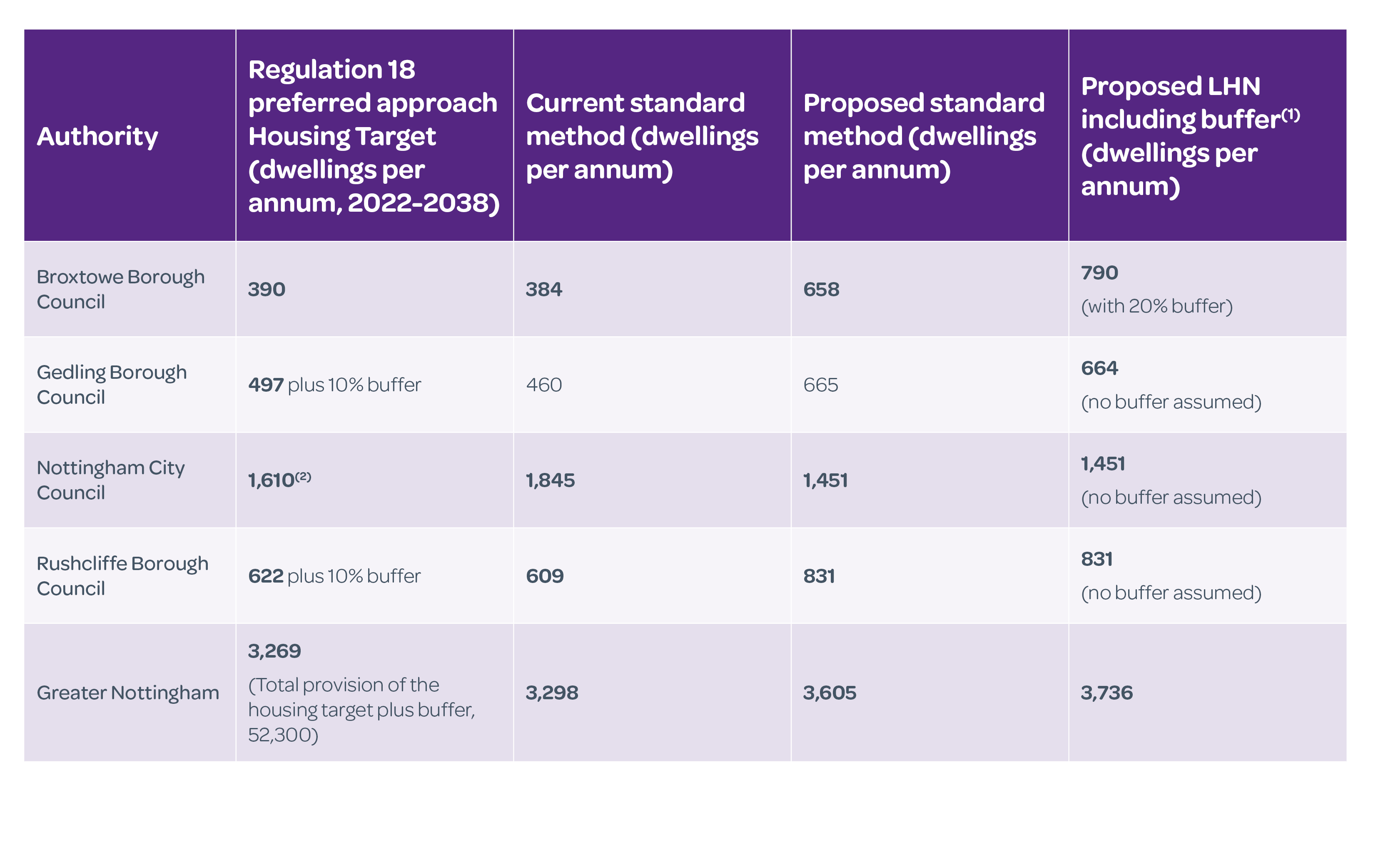 How the proposed standard method will impact the LHN requirement for each of the Greater Nottingham Planning Partnership authorities